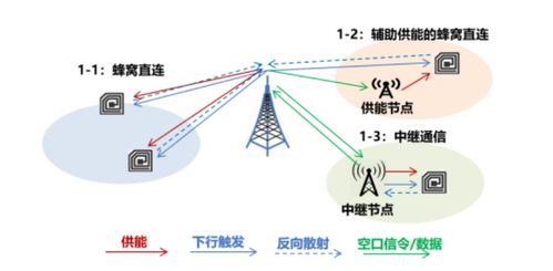 隔空充電與無源物聯(lián)網(wǎng) 賦能智能設(shè)備銷售新紀(jì)元